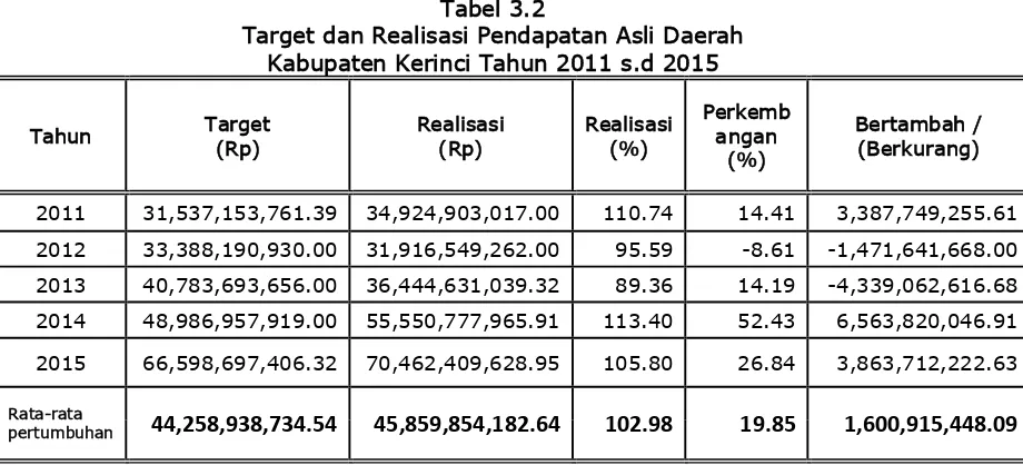 Tabel 3.2 Target dan Realisasi Pendapatan Asli Daerah 