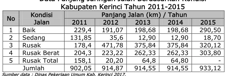 Tabel 2.28 Data Panjang Jaringan Jalan Berdasarkan Kondisi  