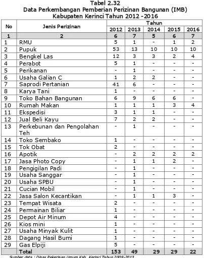 Tabel 2.32 Data Perkembangan Pemberian Perizinan Bangunan (IMB) 