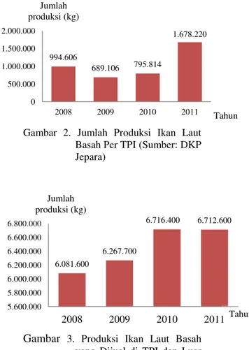 Gambar  2.  Jumlah  Produksi  Ikan  Laut  Basah Per TPI (Sumber: DKP  Jepara) 
