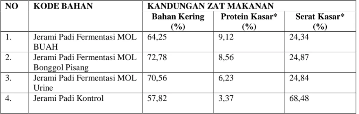 Tabel 2. Hasil Uji Lab Pakan (hasil Fermentasi) terhadap Kandungan Protein Kasar dan  serat Kasar 