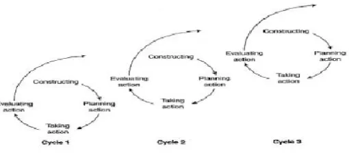 Gambar 1: Siklus Action Research (Diadaptasi dari Coghlan & Brannick 2010)91 