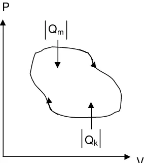 Gambar 5. W = Luas Siklus Pada Diagram P-V 