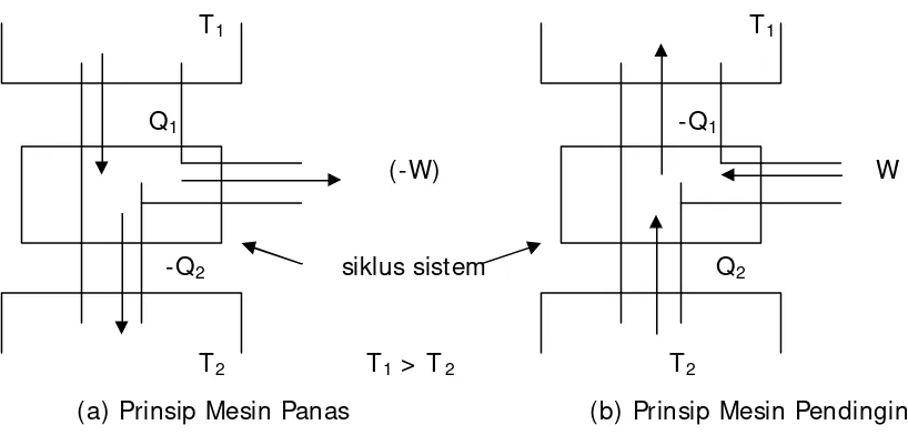 Gambar 6. Prinsip Kerja Mesin Panas (a) dan Mesin Pendingin (b) 