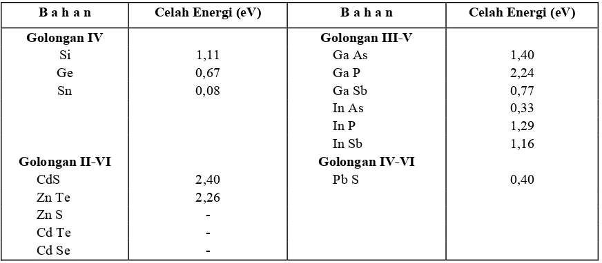 Tabel 4.1. Bahan Semikonduktor dan Nilai Celah Energinya. 