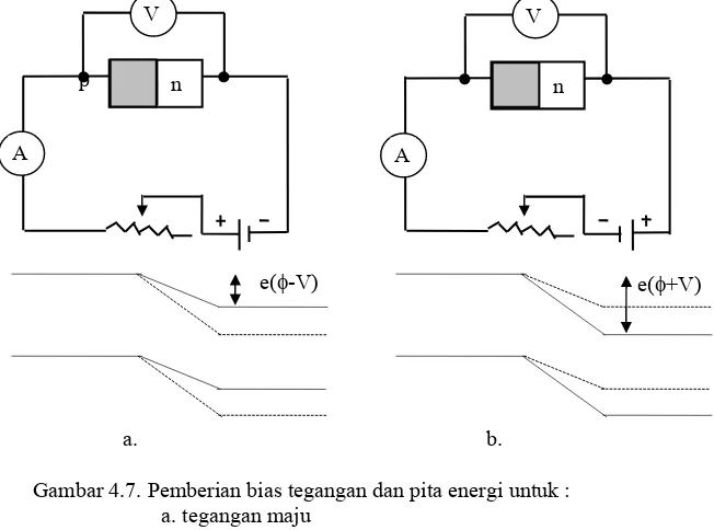 Gambar 4.7. Pemberian bias tegangan dan pita energi untuk : 