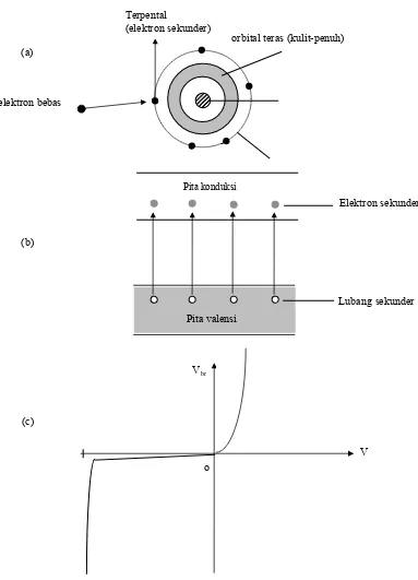 Gambar 4.10.  a. Elektron bebas yang dipercepat menumbuk elektron valensi atom- atom di daerah     sambungan, menghasilkan elektron sekunder     b