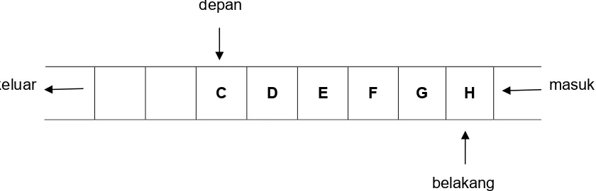 Gambar 3 menunjukkan antrian dengan penghapusan elemen A dan B, sehingga gambar 1 