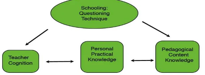 Figure 3: The interconnection between Questioning Technique,  Teacher Cognition, Personal 