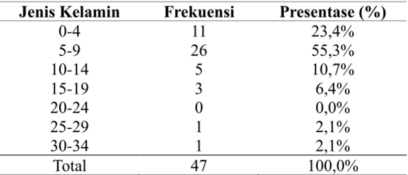 Tabel 3. Karakteristik Jenis Kelamin Responden  Jenis Kelamin  Frekuensi  Presentase (%) 