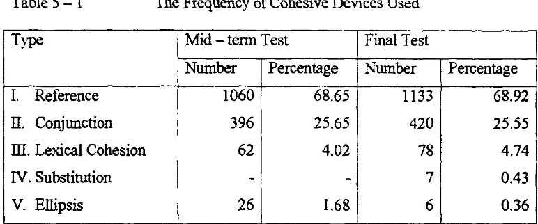 Table 5-1 The Frequency of Cohesive Devices Used 