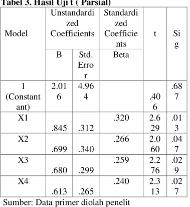 Tabel 3. Hasil Uji t ( Parsial) 