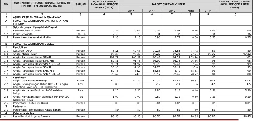 Tabel 9.1 Penetapan Indikator Kinerja Pemerintah Kabupaten Kerinci Tahun 2015-2019. 