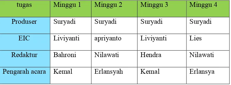 Tabel 1. Daftar petugas Tim RedaksiSumber: dokumen TVRI Stasiun Lampung