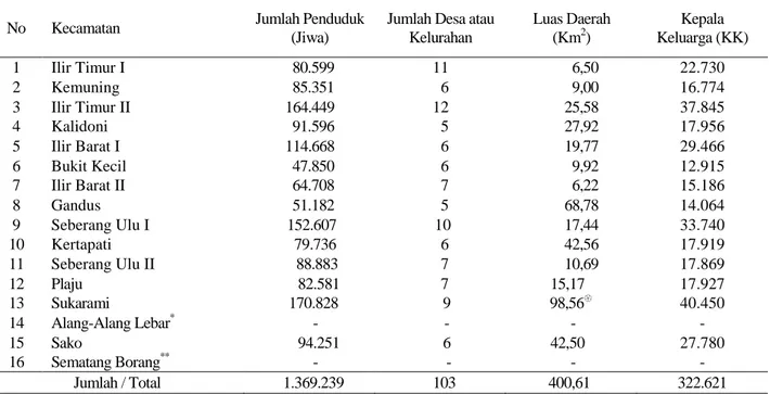 Tabel  2.  Jumlah  penduduk  per  jenis  kelamin  dan  kepadatan  yang  dirinci  per  kecamatan  di  Kota  Palembang, 2006