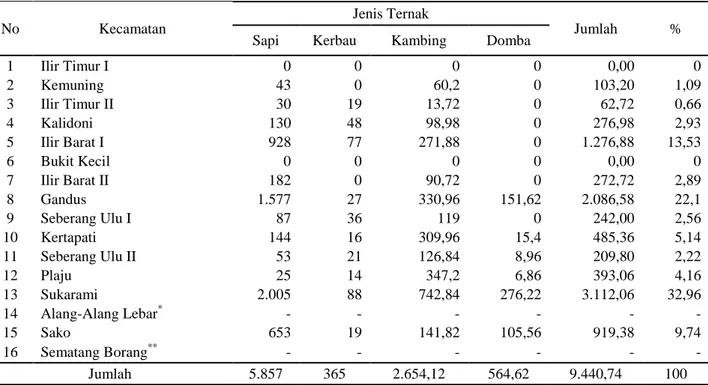 Tabel 3. Populasi ternak ruminansia di Kota Palembang (ST). 