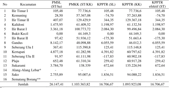 Tabel 4. Kapasitas peningkatan populasi ternak ruminansia di Kota Palembang 