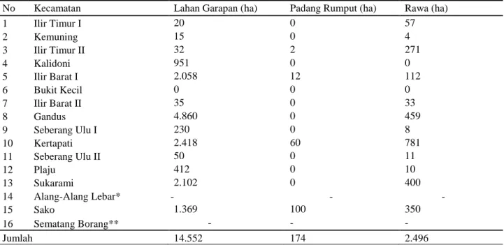 Tabel 6. Luas lahan garapan, padang rumput dan rawa di Kota Palembang 