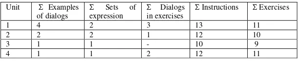 Table of the Data of the Study 