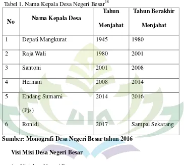 Tabel 1. Nama Kepala Desa Negeri Besar18 