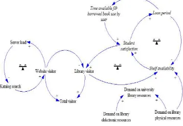 Gambar 3 Causal Loop Diagram 