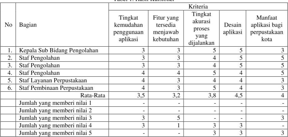 Tabel 1. Hasil Kuisioner 