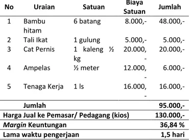 Tabel 1. Kisaran Biaya Produksi dan Penetapan Harga Jual Produk Set Meja Kursi Tipe Biasa 
