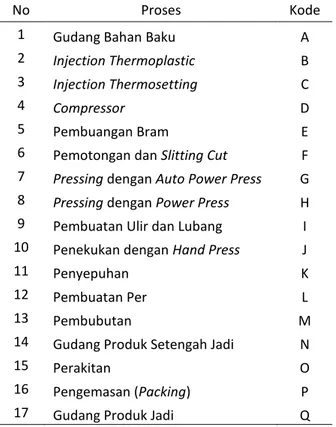 Tabel 1. Stasiun Kerja dan Pengkodean Pada Lantai  Produksi PT. Voltama Vista Megah Electric Industry 