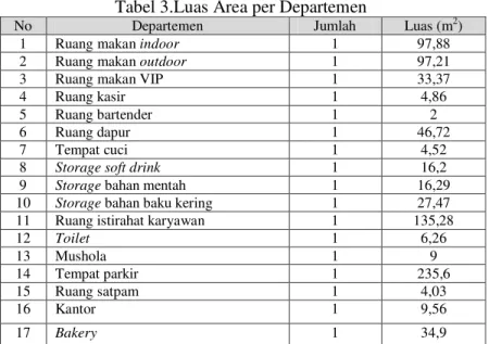 Tabel 3.Luas Area per Departemen  