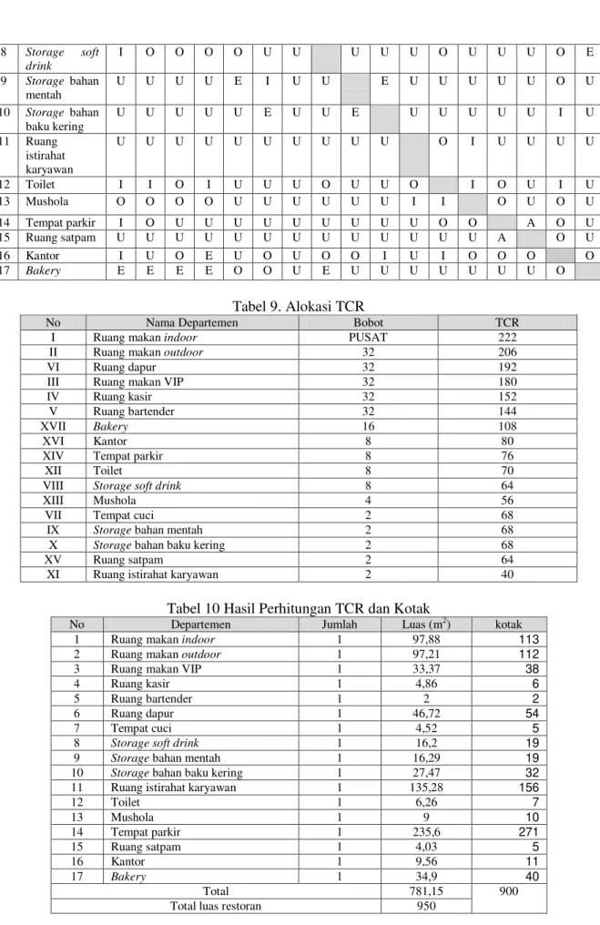 Tabel 10 Hasil Perhitungan TCR dan Kotak 