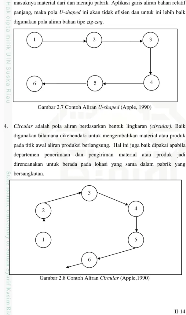 Gambar 2.7 Contoh Aliran U-shaped (Apple, 1990) 