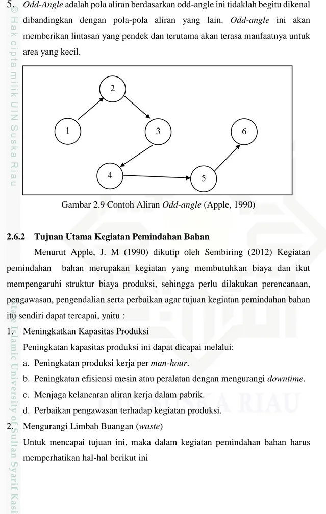 Gambar 2.9 Contoh Aliran Odd-angle (Apple, 1990) 