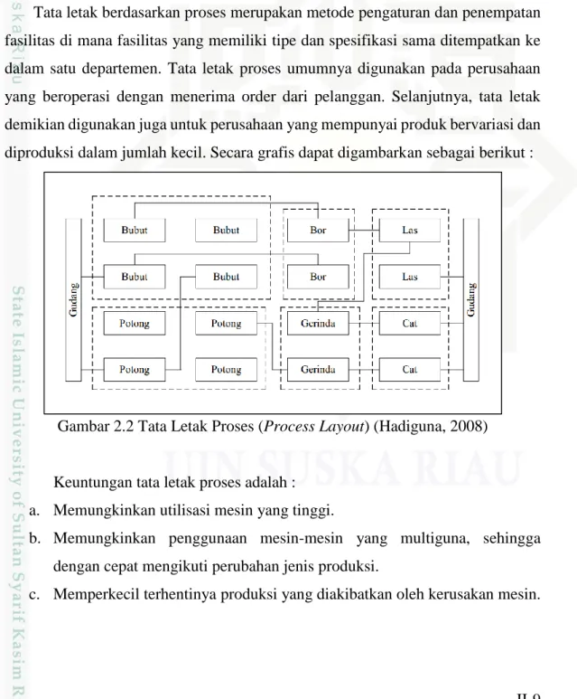 Gambar 2.2 Tata Letak Proses (Process Layout) (Hadiguna, 2008) 