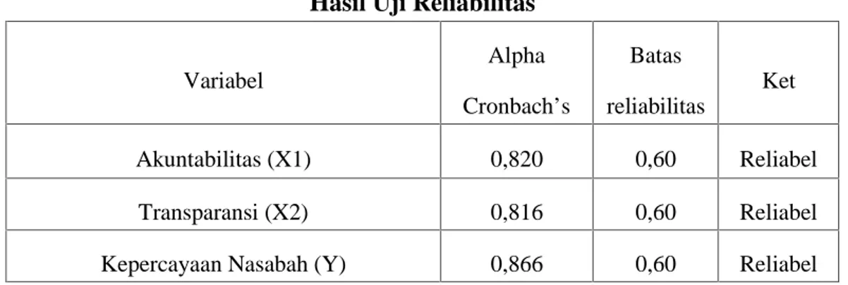 Tabel 4.17 Hasil Uji Reliabilitas