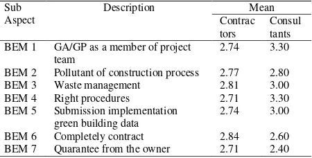 Tabel 6 presents the mean analysis for Indoor Building Environment Management/BEM of Greenship Rating Tools perceived by contractors and consultants