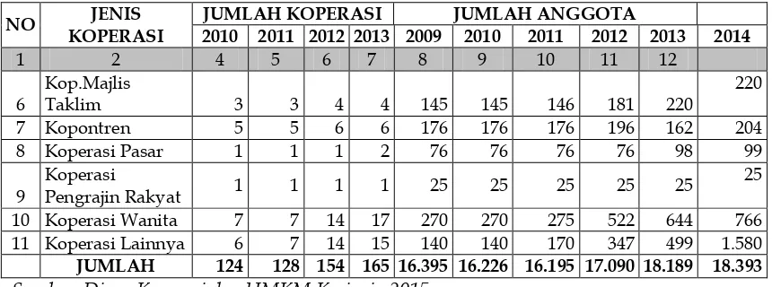 Tabel 2.29 Perkembangan Koperasi  dalam Kabupaten Kerinci menurut jenisnya 