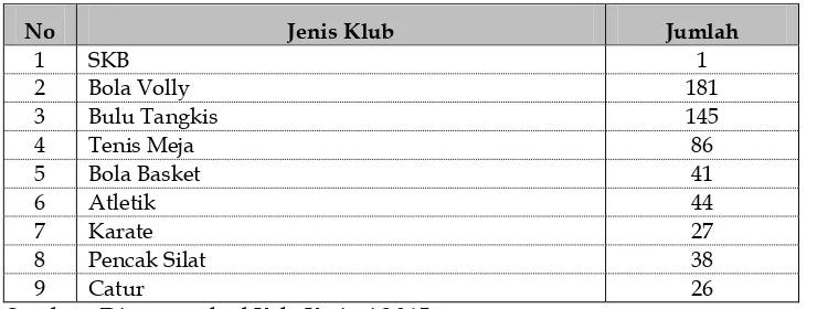 Tabel 2.31 Jumlah Perkumpulan/club olah raga di kabupaten Kerinci   sampai tahun 2014  