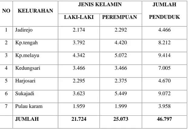 Tabel berikut  ini  menunjukkan  jumlah  penduduk  Kecamatan  Sukajadi berdasarkan jumlah pada tiap-tiap kelurahan: