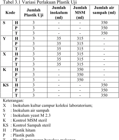Tabel 3.1 Variasi Perlakuan Plastik Uji  Kode  Plastik Uji Jumlah 