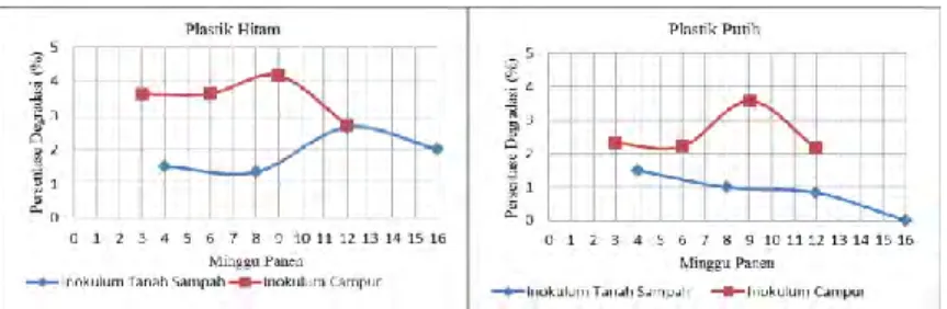 Gambar  4.3  Perbandingan  Hasil  Degradasi  Plastik  Hitam  dan  Putih  antara  Penelitian  Ainiyah  and  Shovitri  (2014)  dengan  Inokulum X