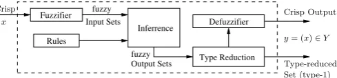 Figure 1. Type-2 fuzzy logic system[6]