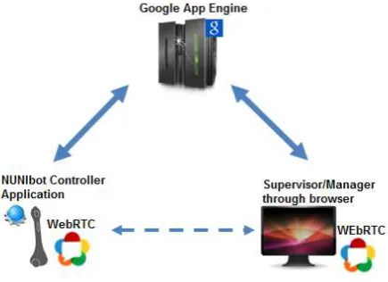 Figure 4. Interconnecting robot client to server through networks