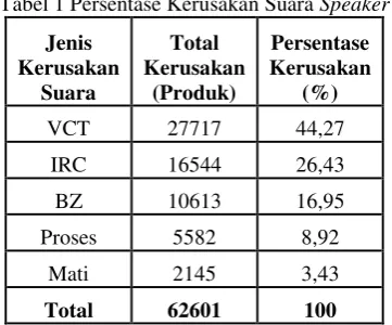 Tabel 1 Persentase Kerusakan Suara Speaker 