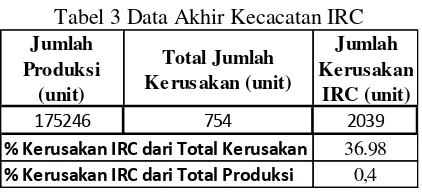 Tabel 3 Data Akhir Kecacatan IRC 