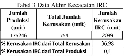 Tabel 3 Data Akhir Kecacatan IRC 