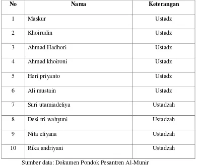 Tabel di atas adalah daftar ustadz dan ustadzah pondok pesantren Al-