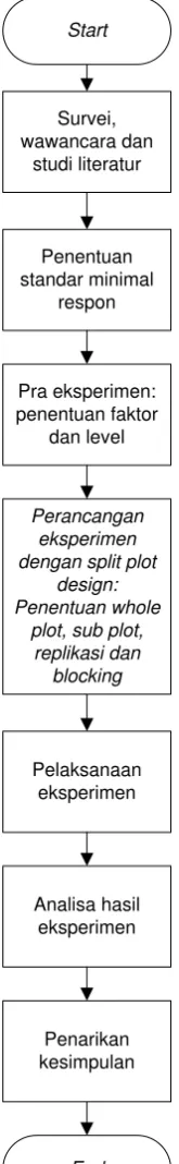 Gambar 1. Flowchart Penelitian 