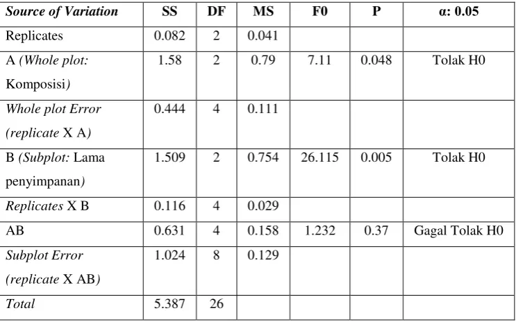 Tabel 3 Hasil Eksperimen  