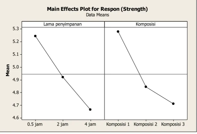 Gambar 2 Main Effect Plot  