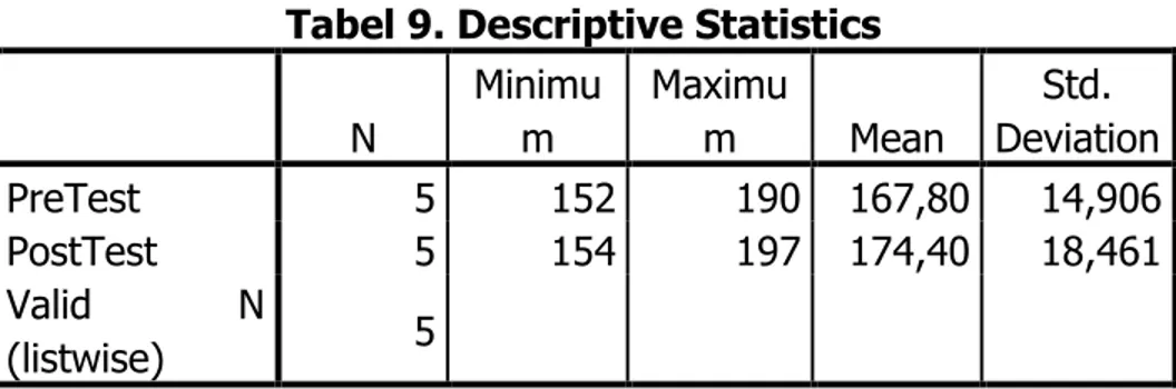 Tabel 9. Descriptive Statistics  N  Minimum  Maximum  Mean  Std.  Deviation  PreTest  5  152  190  167,80  14,906  PostTest  5  154  197  174,40  18,461  Valid  N  (listwise)  5 